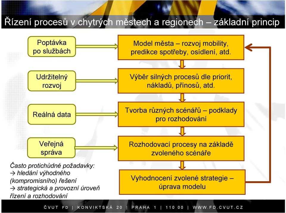 Reálná data Tvorba různých scénářů podklady pro rozhodování Veřejná správa Často protichůdné požadavky: hledání výhodného