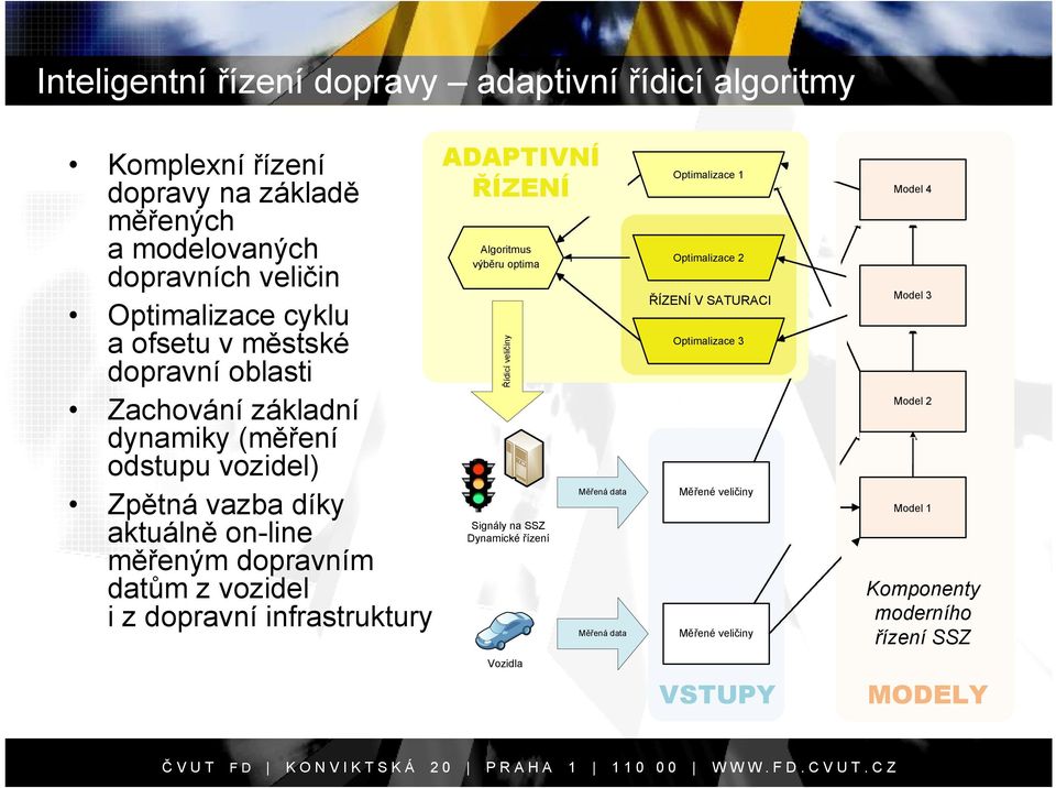 z dopravní infrastruktury ADAPTIVNÍ ŘÍZENÍ Algoritmus výběru optima Řídicí veličiny Signály na SSZ Dynamické řízení Měřená data Měřená data Optimalizace 1