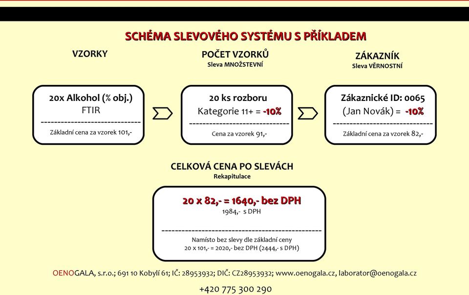 (Jan Novák) = -10% ------------------------------ Základní cena za vzorek 82,- CELKOVÁ CENA PO SLEVÁCH Rekapitulace 20 x 82,- = 1640,- bez DPH 1984,- s DPH