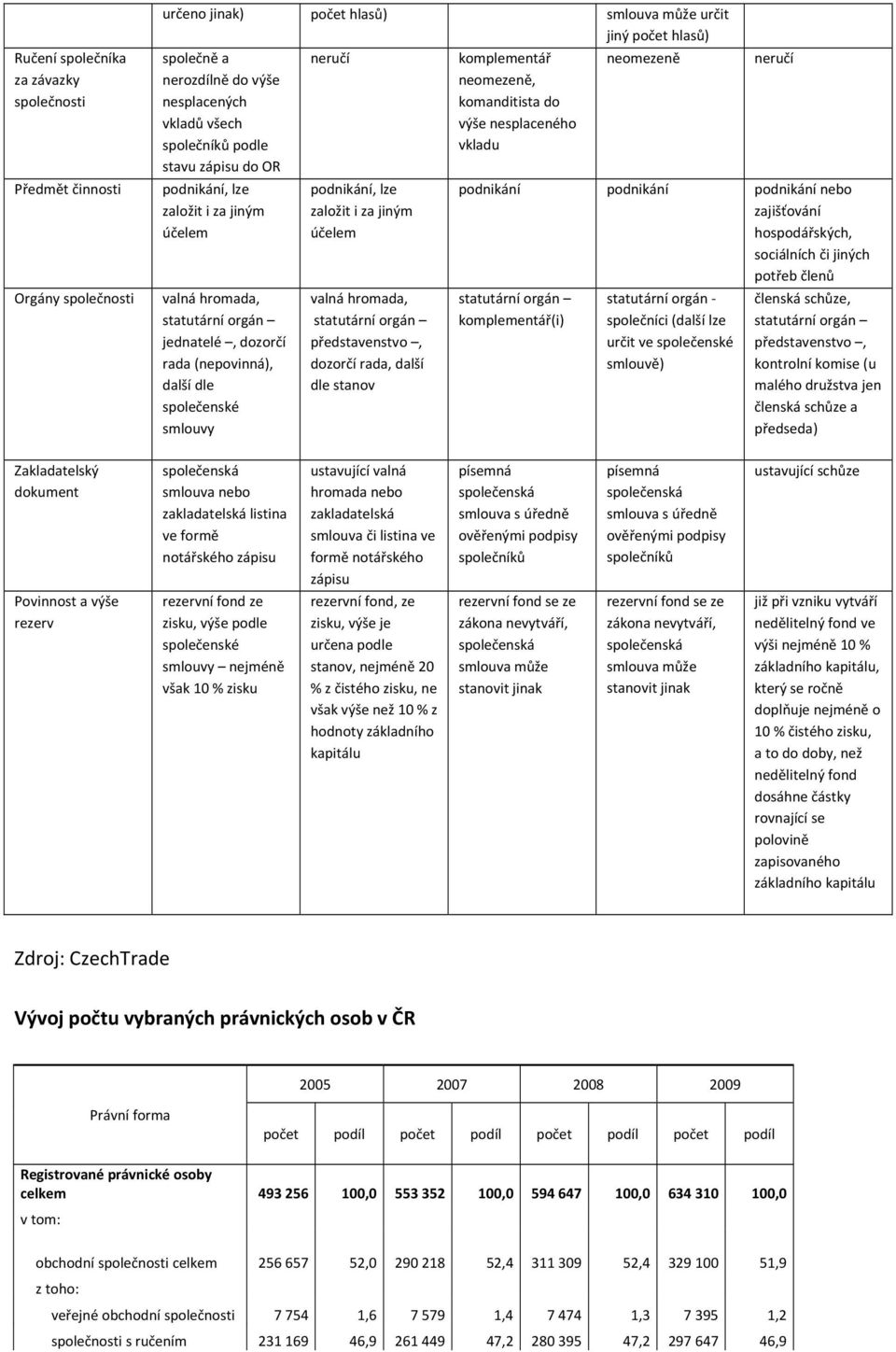 účelem valná hromada, představenstvo, dozorčí rada, další dle stanov komplementář neomezeně, komanditista do výše nesplaceného vkladu neomezeně neručí podnikání podnikání podnikání nebo zajišťování