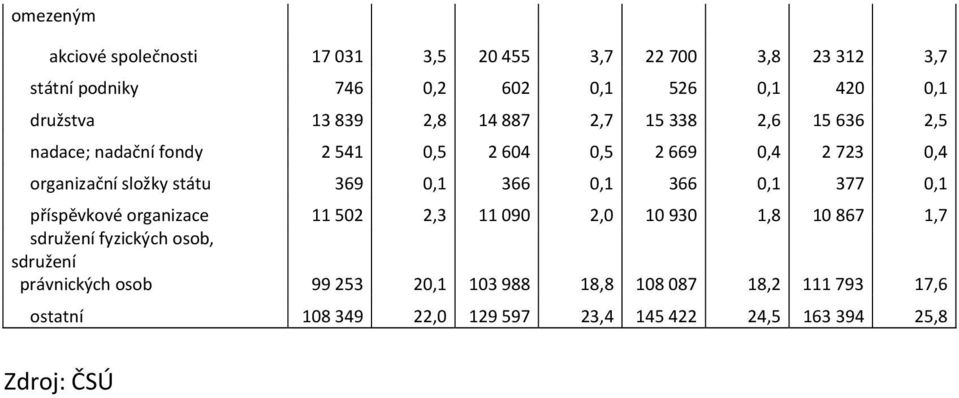 0,1 366 0,1 366 0,1 377 0,1 příspěvkové organizace 11 502 2,3 11 090 2,0 10 930 1,8 10 867 1,7 sdružení fyzických osob, sdružení