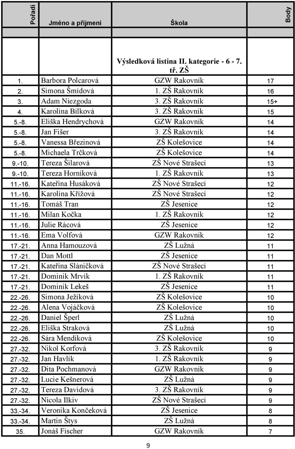 Tereza Šilarová ZŠ Nové Strašecí 13 9.-10. Tereza Horníková 1. ZŠ Rakovník 13 11.-16. Kateřina Husáková ZŠ Nové Strašecí 12 11.-16. Karolína Křížová ZŠ Nové Strašecí 12 11.-16. Tomáš Tran ZŠ Jesenice 12 11.