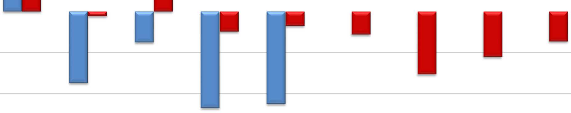 Rentabilita hlavních komodit ŽV (2014, odhad 2015) 40 30 30,1 nákladová rentabilita souhrnná rentabilita (včetně podpor) 20 10 14,2 10,0 % 0-10