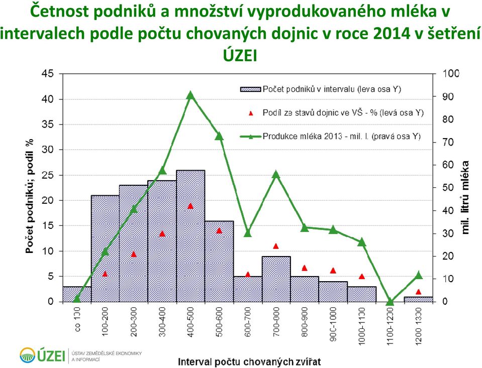 intervalech podle počtu