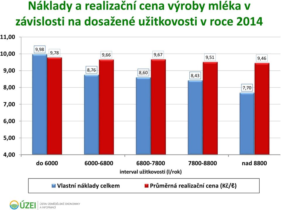 8,43 8,00 7,70 7,00 6,00 5,00 4,00 do 6000 6000-6800 6800-7800 7800-8800 nad