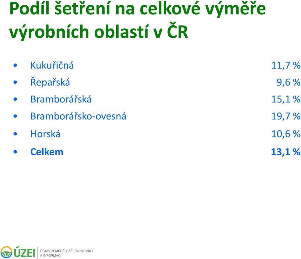 Řepařská 9,6 % Bramborářská 15,1 %