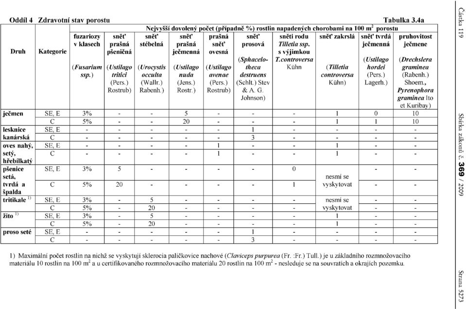 stebelna prasna snet' prosova Tilletia ssp. jecmenna jeernene Drub Kategorie psenicna jeemenna ovesna s vyjimkou (Sphacelo- T.