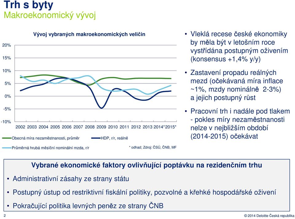 nezaměstnanosti, průměr HDP, r/r, reálně Pracovní trh i nadále pod tlakem - pokles míry nezaměstnanosti nelze v nejbližším období (2014-2015) očekávat Průměrná hrubá měsíční nominální mzda, r/r *