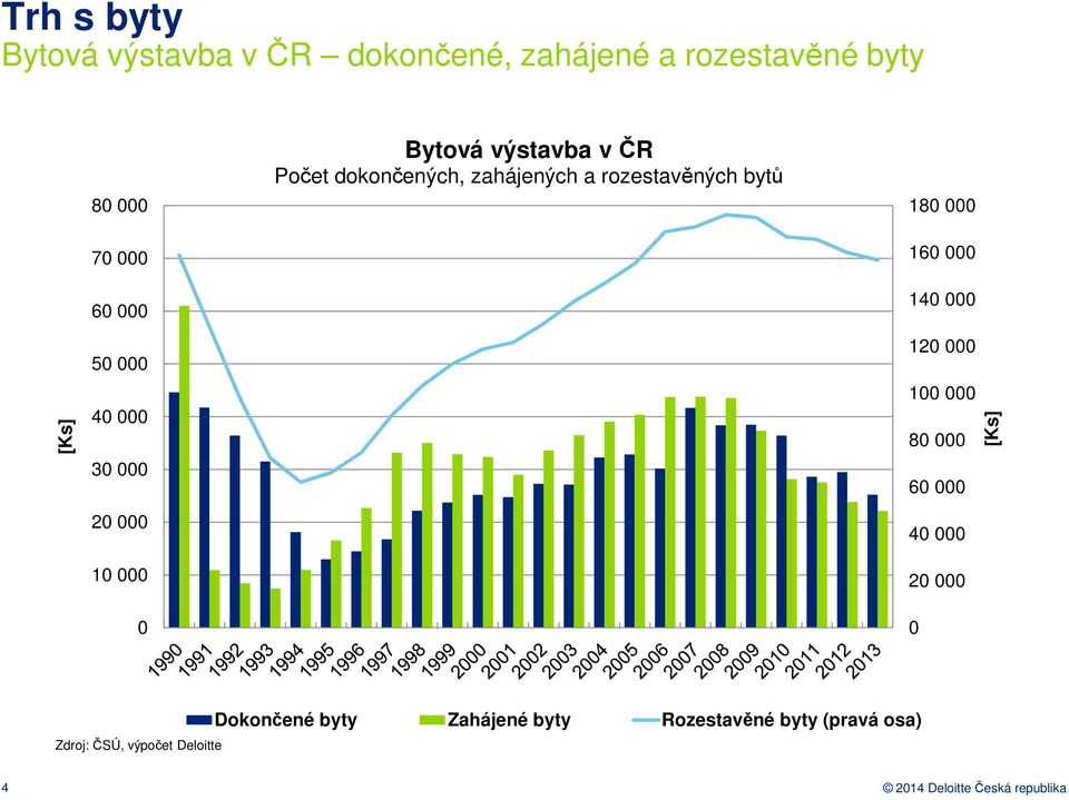 000 30 000 20 000 10 000 0 120 000 100 000 80 000 60 000 40 000 20 000 0 [Ks] Zdroj: ČSÚ,