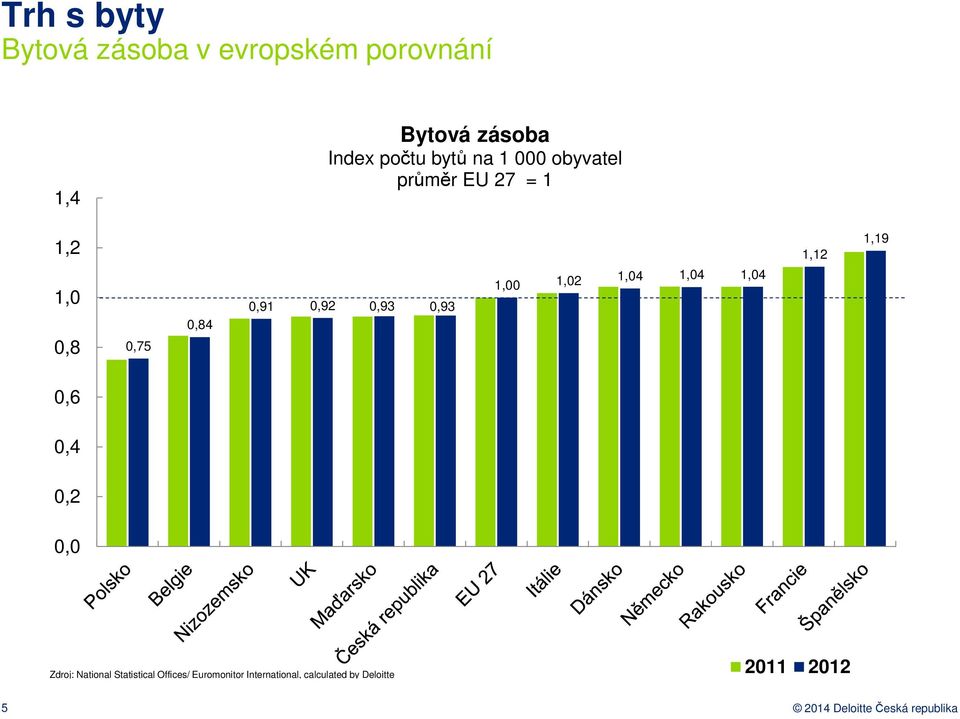 1,04 1,04 1,04 1,12 1,19 0,6 0,4 0,2 0,0 Zdroj: National Statistical Offices/