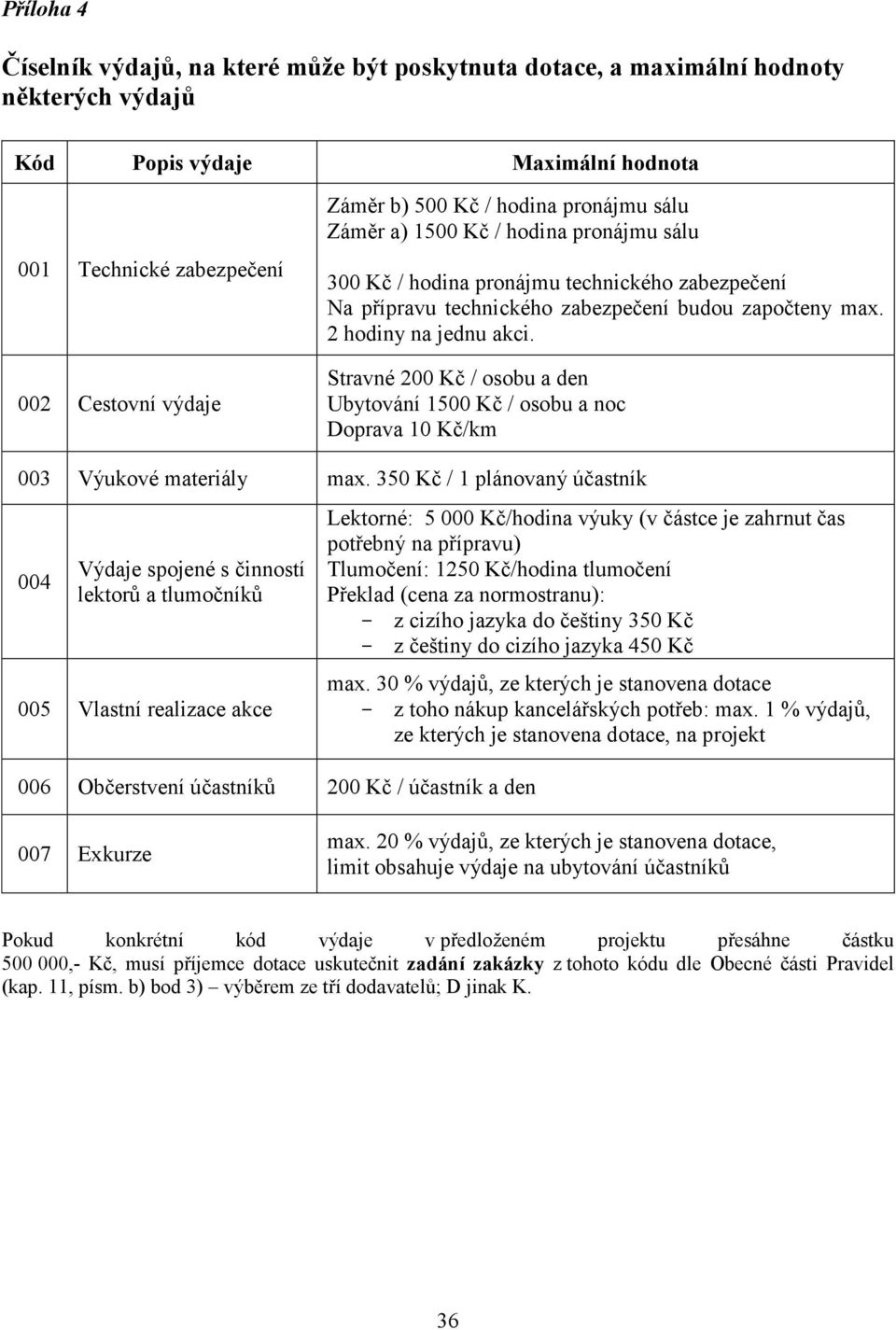 Stravné 200 Kč / osobu a den Ubytování 1500 Kč / osobu a noc Doprava 10 Kč/km 003 Výukové materiály max.