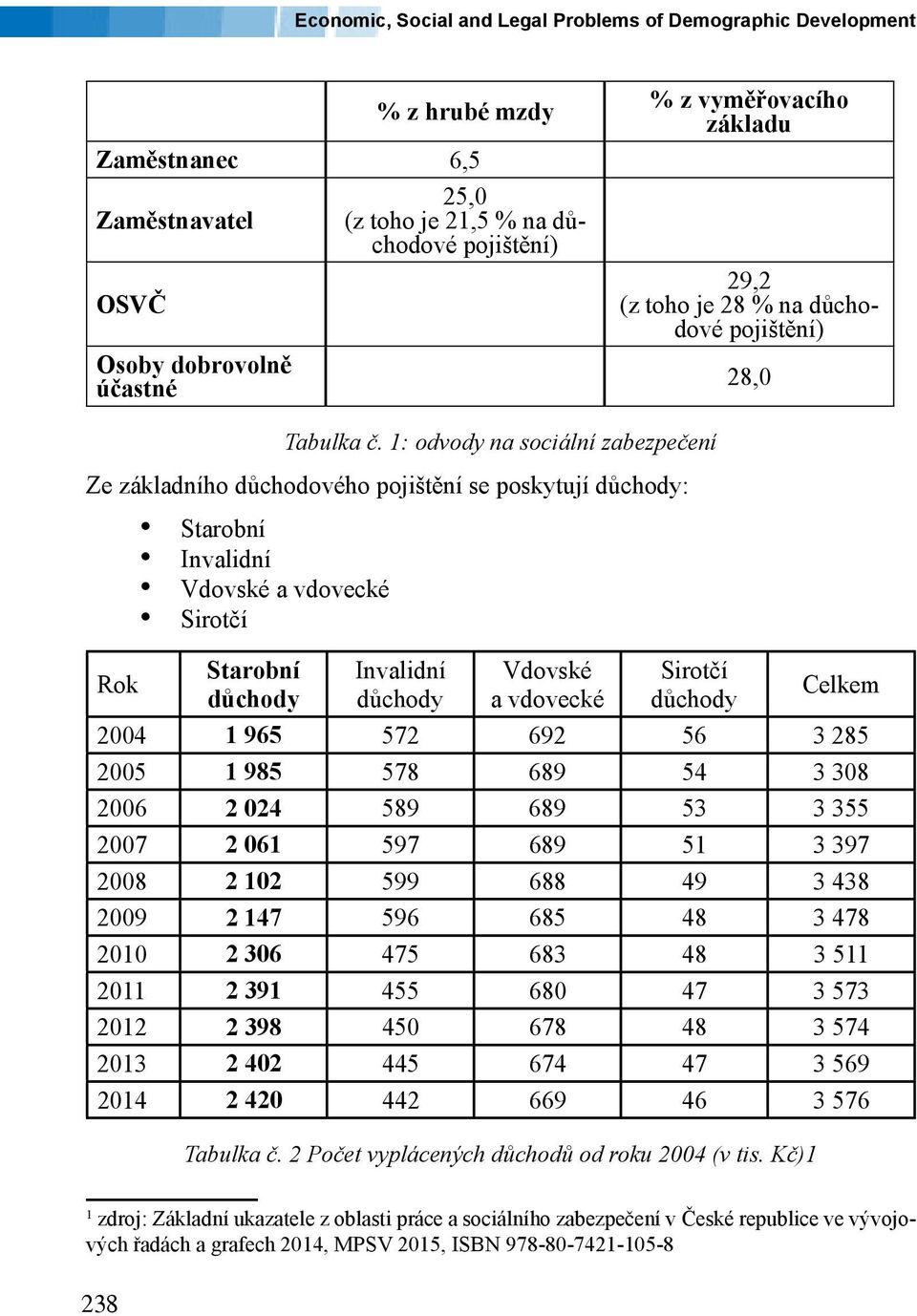 1: odvody na sociální zabezpečení Ze základního důchodového pojištění se poskytují důchody: Starobní Invalidní Vdovské a vdovecké Sirotčí Rok Starobní důchody Invalidní důchody Vdovské a vdovecké