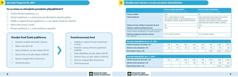 Oddělí se majetek Penzijní společnosti, a. s., od majetku fondů (tzn. klientů). Klient získá výnosy z fondů. Státní příspěvek Od 1.
