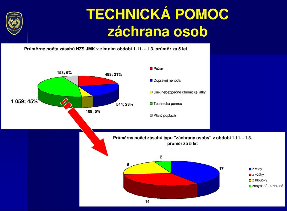 059; 45% 109; 5% 544; 23% Technická pomoc Planý poplach Průměrný počet zásahů typu