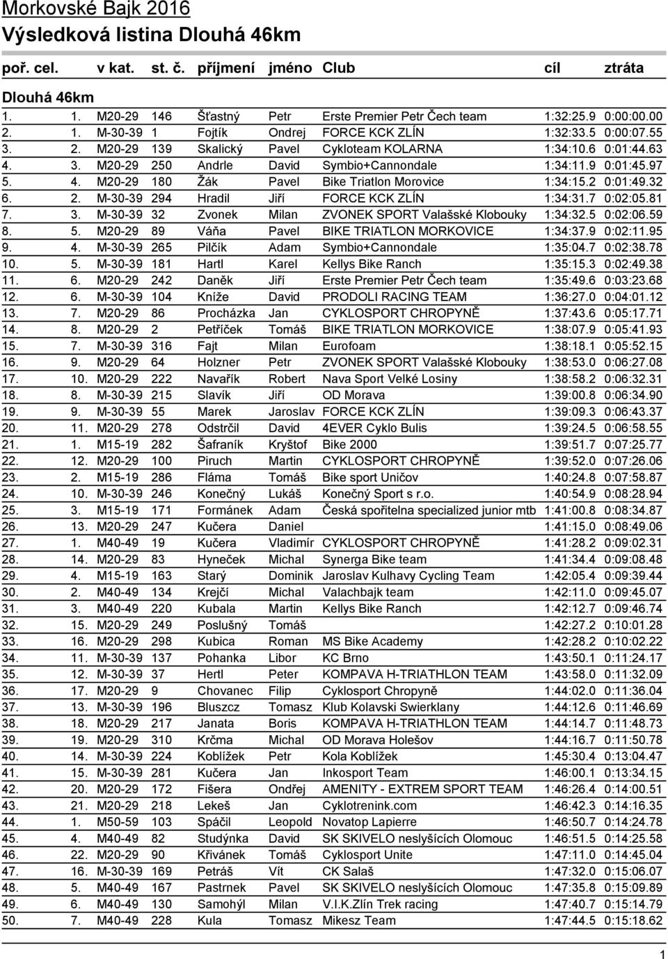7 0:02:05.81 7. 3. M-30-39 32 Zvonek Milan ZVONEK SPORT Valašské Klobouky 1:34:32.5 0:02:06.59 8. 5. M20-29 89 Váňa Pavel BIKE TRIATLON MORKOVICE 1:34:37.9 0:02:11.95 9. 4.