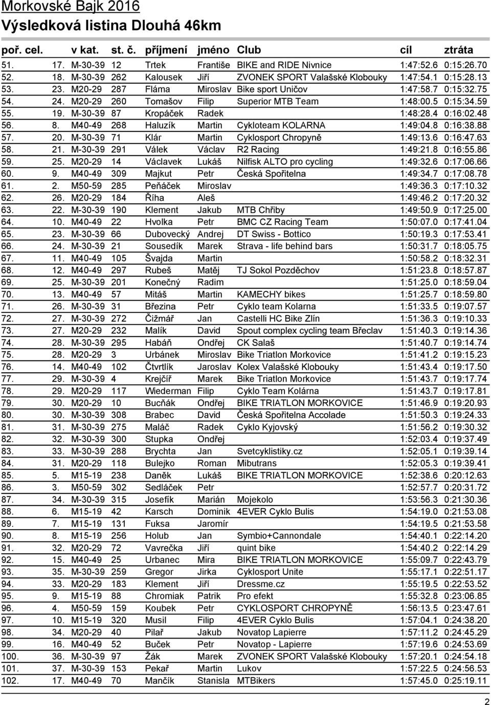 Kropáček Radek 1:48:28.4 0:16:02.48 56. 8. M40-49 268 Haluzík Martin Cykloteam KOLARNA 1:49:04.8 0:16:38.88 57. 20. M-30-39 71 Klár Martin Cyklosport Chropyně 1:49:13.6 0:16:47.63 58. 21.