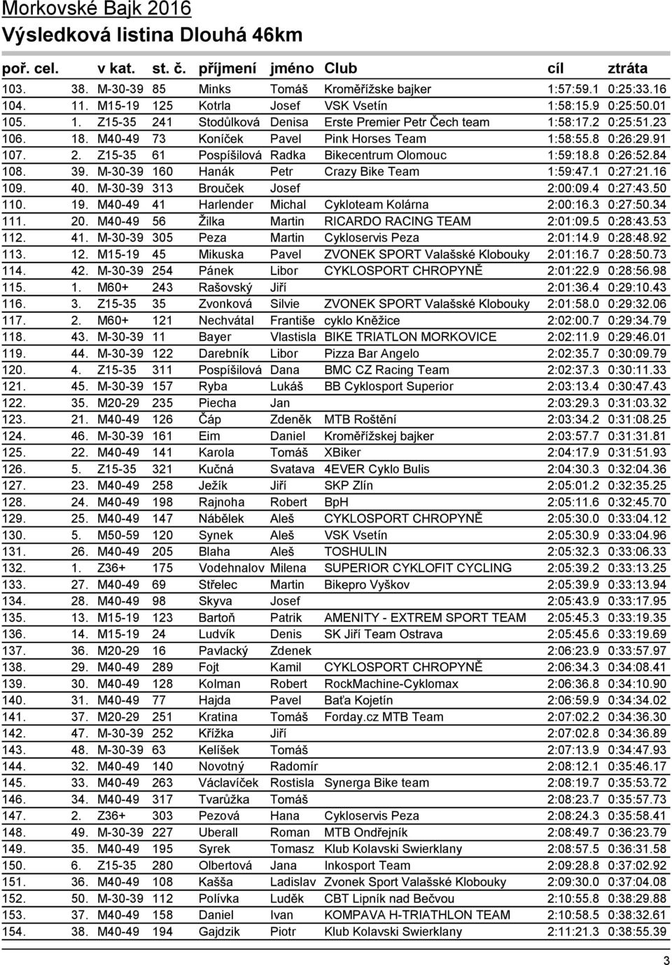 M-30-39 160 Hanák Petr Crazy Bike Team 1:59:47.1 0:27:21.16 109. 40. M-30-39 313 Brouček Josef 2:00:09.4 0:27:43.50 110. 19. M40-49 41 Harlender Michal Cykloteam Kolárna 2:00:16.3 0:27:50.34 111. 20.