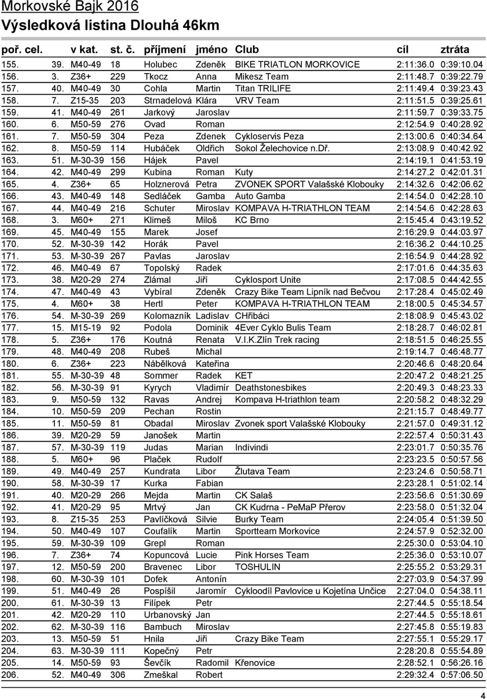6 0:40:34.64 162. 8. M50-59 114 Hubáček Oldřich Sokol Želechovice n.dř. 2:13:08.9 0:40:42.92 163. 51. M-30-39 156 Hájek Pavel 2:14:19.1 0:41:53.19 164. 42. M40-49 299 Kubina Roman Kuty 2:14:27.