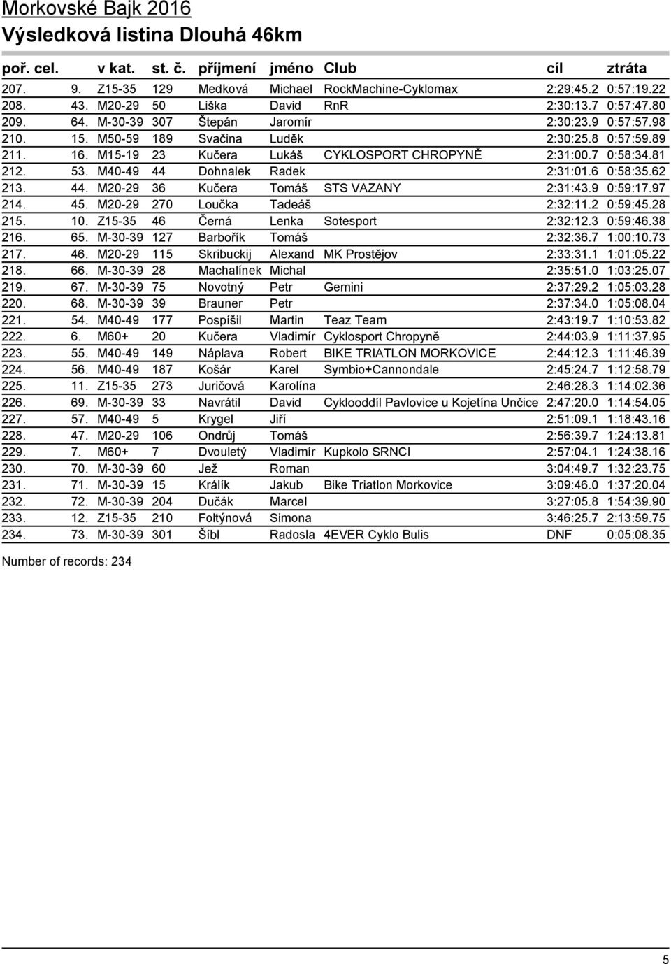 9 0:59:17.97 214. 45. M20-29 270 Loučka Tadeáš 2:32:11.2 0:59:45.28 215. 10. Z15-35 46 Černá Lenka Sotesport 2:32:12.3 0:59:46.38 216. 65. M-30-39 127 Barbořík Tomáš 2:32:36.7 1:00:10.73 217. 46. M20-29 115 Skribuckij Alexand MK Prostějov 2:33:31.