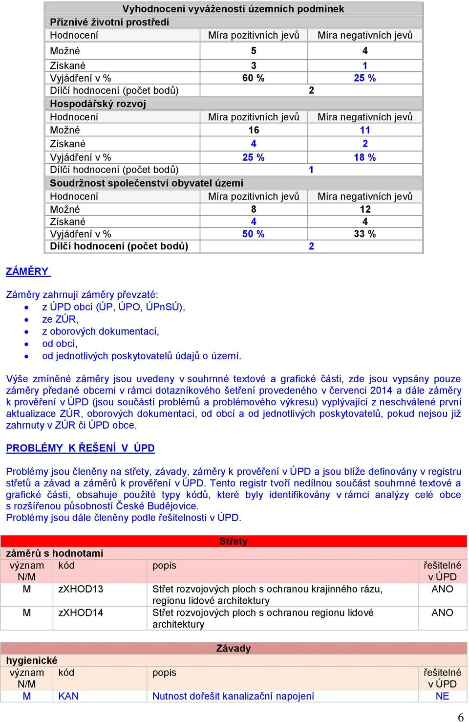 Hodnocení Míra pozitivních jevů Míra negativních jevů Možné 8 12 Získané 4 4 Vyjádření v % 50 % 33 % Dílčí hodnocení (počet bodů) 2 Záměry zahrnují záměry převzaté: z ÚPD obcí (ÚP, ÚPO, ÚPnSÚ), ze