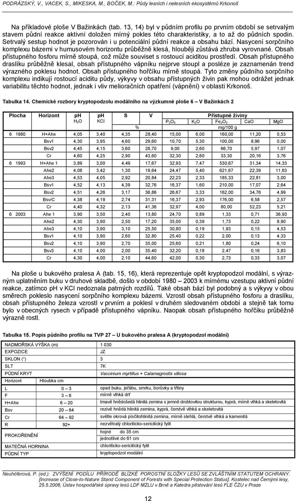 Obsah přístupného fosforu mírně stoupá, což může souviset s rostoucí aciditou prostředí.