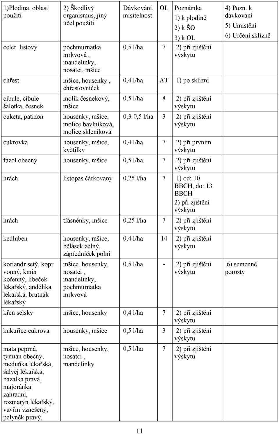 l/ha 3 2) při zjištění 0,4 l/ha 7 2) při prvním fazol obecný housenky, mšice 0,5 l/ha 7 2) při zjištění hrách listopas čárkovaný 0,25 l/ha 7 1) od: 10 BBCH, do: 13 BBCH 2) při zjištění hrách