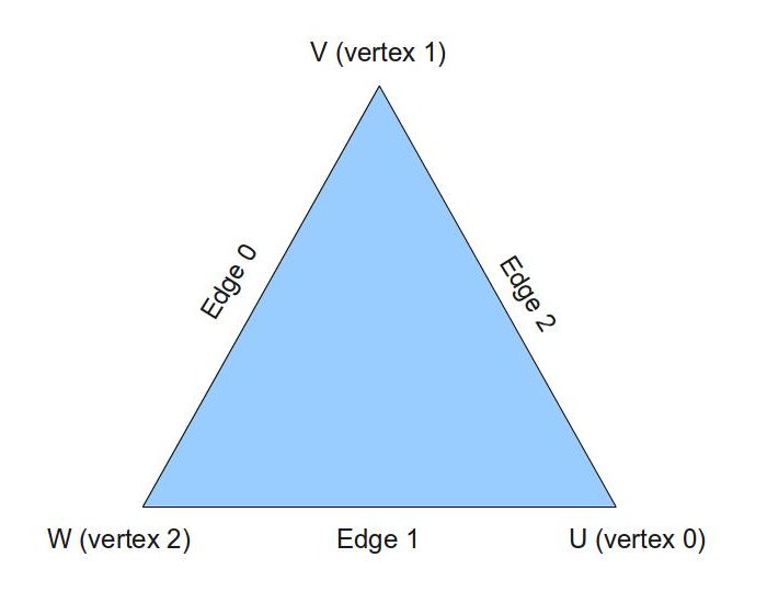 Obrázek 4.2: Vnější teselace Obrázek 4.3: Organizace ID úrovní teselace a zpracovávaných vrcholů zdroj obrázku: http://ogldev.atspace.co.uk/www/tutorial30/tutorial30.