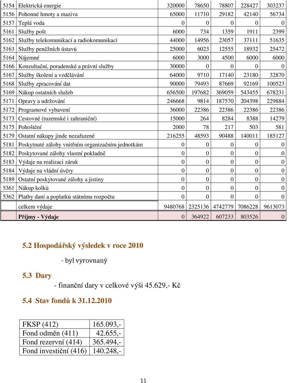 služby 30000 0 0 0 0 5167 Služby školení a vzdělávání 64000 9710 17140 23180 32870 5168 Služby zpracování dat 90000 79493 87669 92169 100523 5169 Nákup ostatních služeb 656500 197682 369059 543455