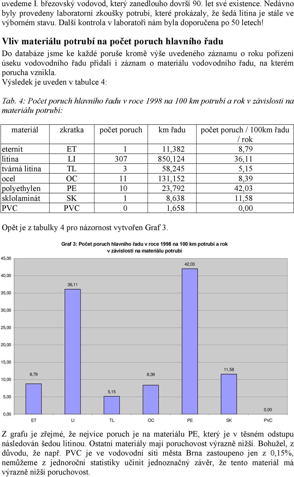 Vliv materiálu potrubí na počet poruch hlavního řadu Do databáze jsme ke každé poruše kromě výše uvedeného záznamu o roku pořízení úseku vodovodního řadu přidali i záznam o materiálu vodovodního