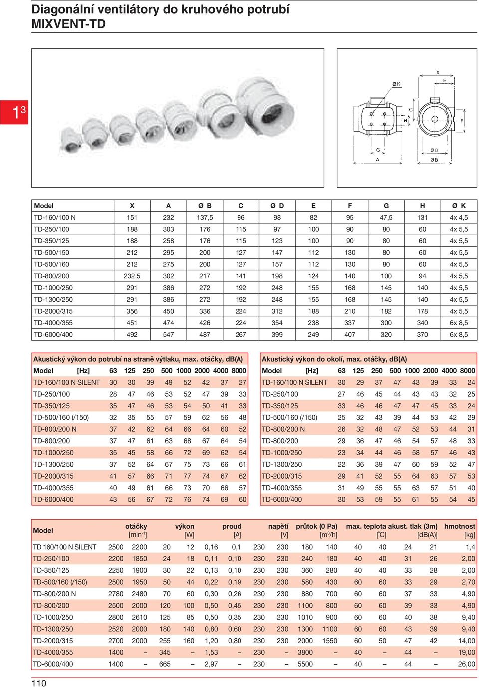 140 4x 5,5 TD-1300/250 2986 272 192 248 155 168 145 140 4x 5,5 TD-2000/315 356 450 336 224 312 188 210 182 178 4x 5,5 TD-4000/355 451 474 426 224 354 238 337 300 340 6x 8,5 TD-6000/400 492 547 487