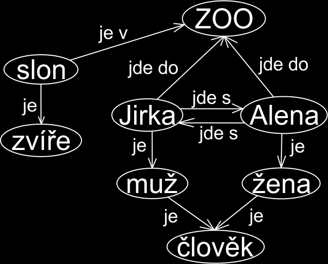 Získávání a reprezentace znalostí Způsoby reprezentace znalostí Sémantické sítě jsou výhodné pro reprezentaci fyzikálních, kauzálních a taxonomických vztahů. Podporují rovněž dědičnost a tranzitivitu.