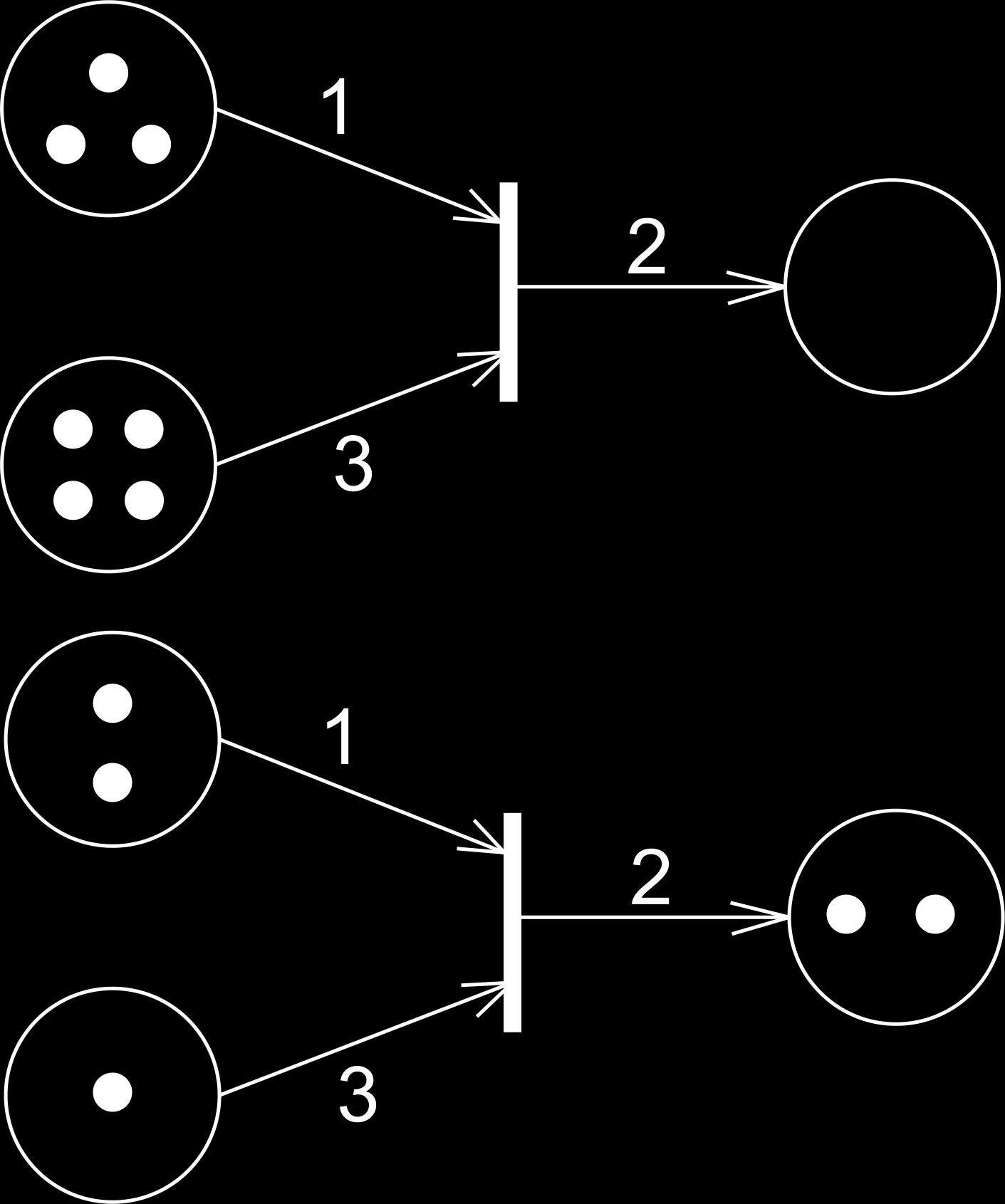 Získávání a reprezentace znalostí Způsoby reprezentace znalostí Petriho sítě Předposledním příkladem nepravidlových systémů jsou Petriho sítě. Jedná se o orientovaný bipartitní graf s ohodnocením.