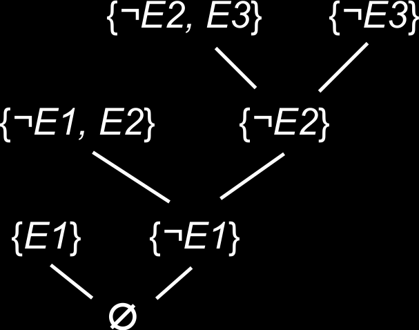 Inferenční metody Inference v pravidlových systémech 2. Nahradíme implikace disjunkcemi. E1; E1 E2; E2 E3; E3 3. Přepíšeme disjunkce do nového tvaru. { E1 }; { E1, E2 }; { E2, E3 }; { E3 } 4.