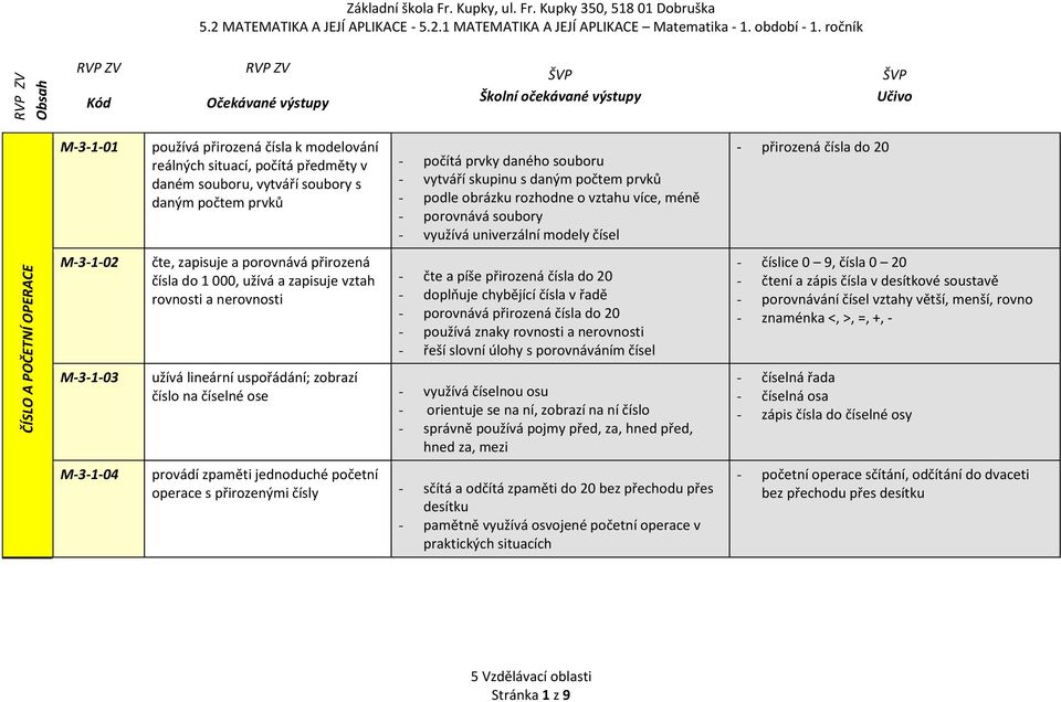 přirozená čísla do 20 ČÍSLO A POČETNÍ OPERACE M-3-1-02 M-3-1-03 čte, zapisuje a porovnává přirozená čísla do 1 000, užívá a zapisuje vztah rovnosti a nerovnosti - čte a píše přirozená čísla do 20 -