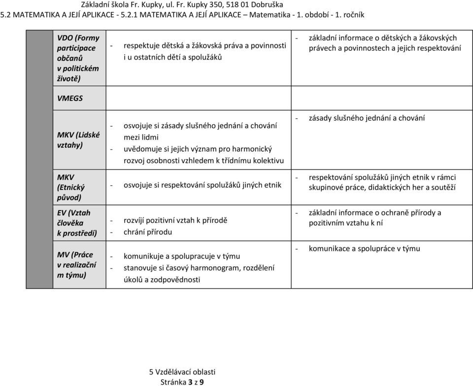 osvojuje si respektování spolužáků jiných etnik - rozvíjí pozitivní vztah k přírodě - chrání přírodu - komunikuje a spolupracuje v týmu - stanovuje si časový harmonogram, rozdělení úkolů a