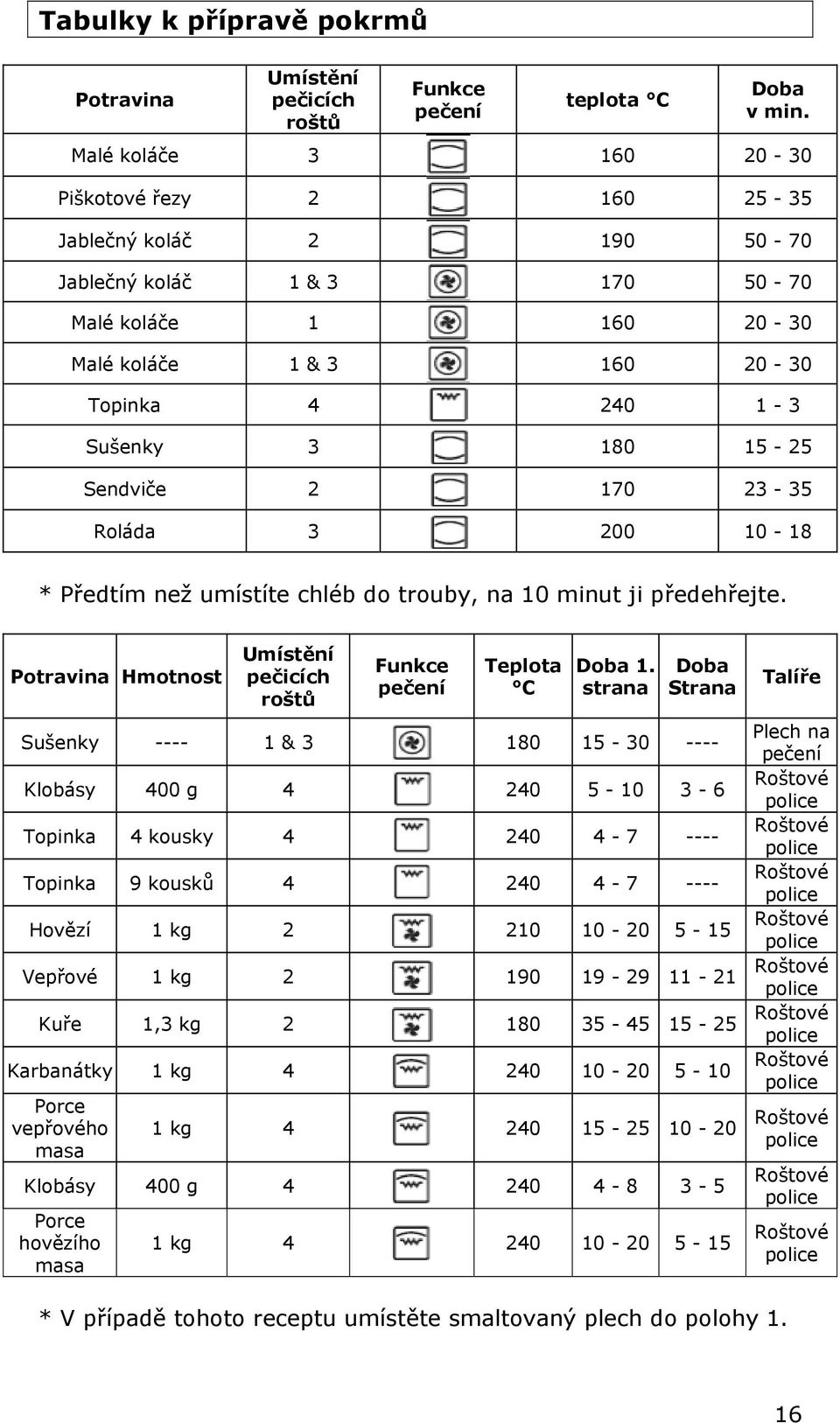 Sendviče 2 170 23-35 Roláda 3 200 10-18 * Předtím než umístíte chléb do trouby, na 10 minut ji předehřejte. Potravina Hmotnost Umístění pečicích roštů Funkce pečení Teplota C Doba 1.