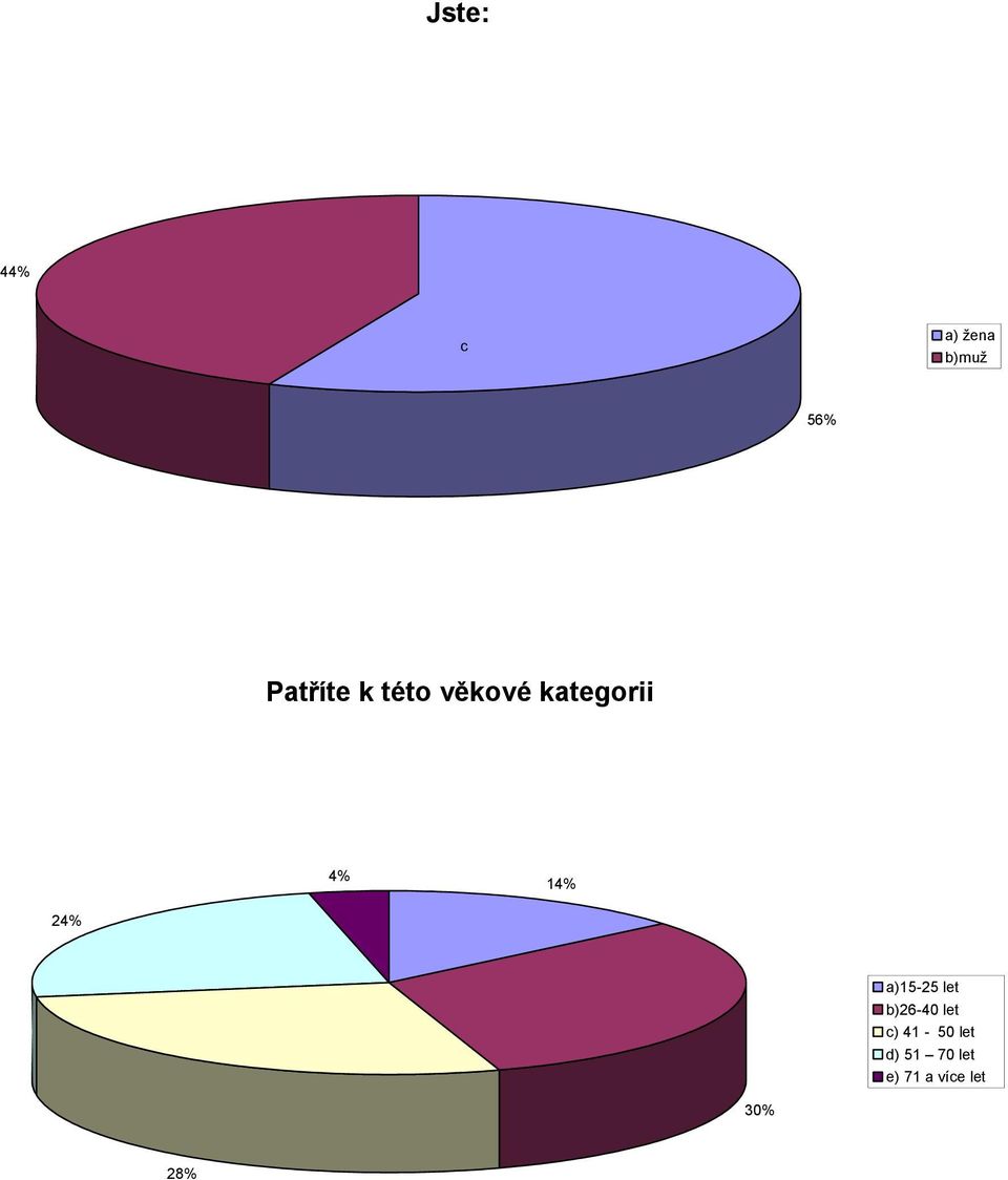 14% 24% a)15-25 let b)26-40 let c)