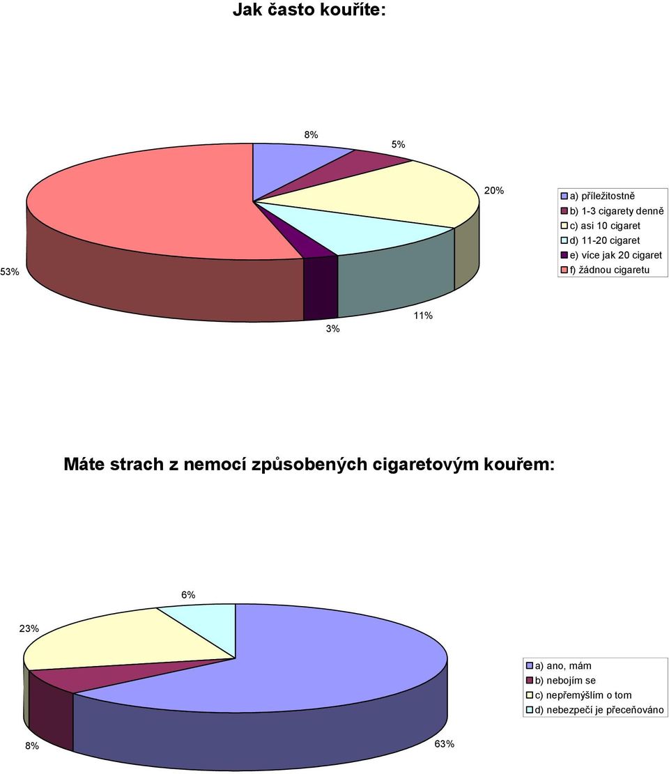 3% 11% Máte strach z nemocí způsobených cigaretovým kouřem: 6% 23% a) ano,