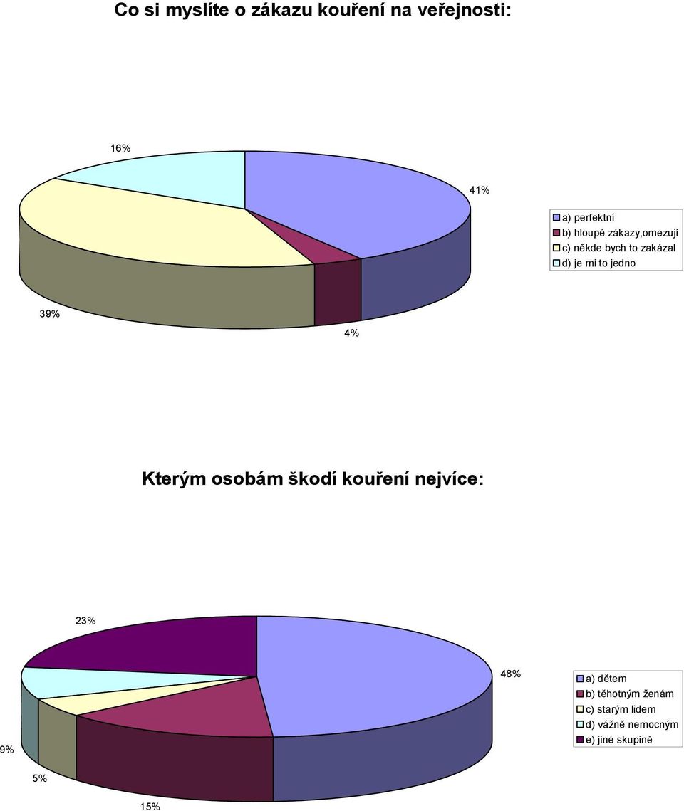 39% 4% Kterým osobám škodí kouření nejvíce: 23% 9% 48% a) dětem b)