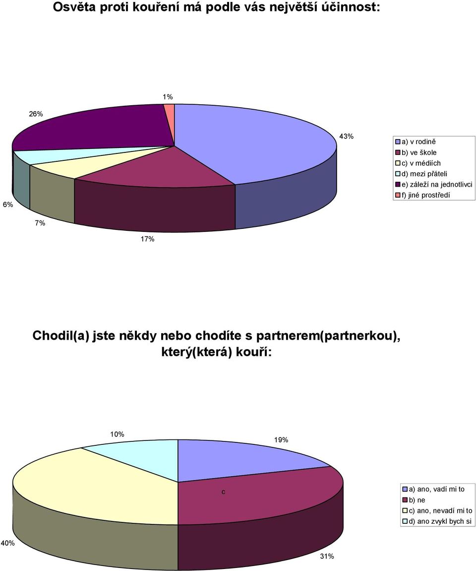 17% Chodil(a) jste někdy nebo chodíte s partnerem(partnerkou), který(která) kouří: