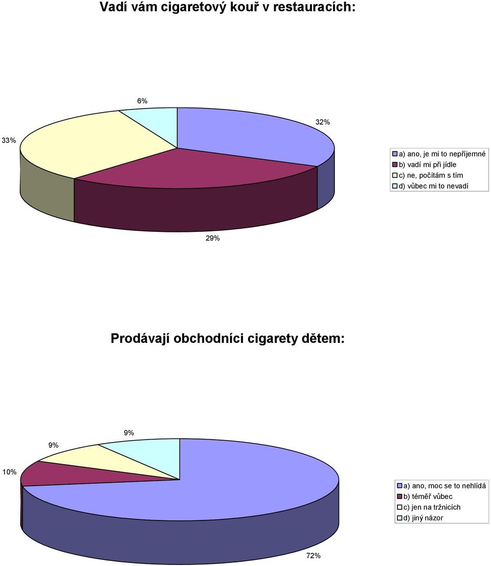 nevadí 29% Prodávají obchodníci cigarety dětem: 9% 9% 10% a) ano,