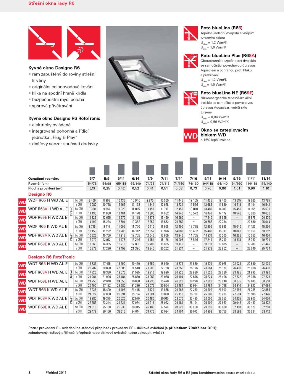 (R68A) Oboustranně bezpečnostní dvojsklo se samočisticí povrchovou úpravou Aquaclear a ochranou proti hluku a přehřívání = 1,2 W/m 2 K = 1,0 W/m 2 K Roto blueline NE (R69E) Nízkoenergetické