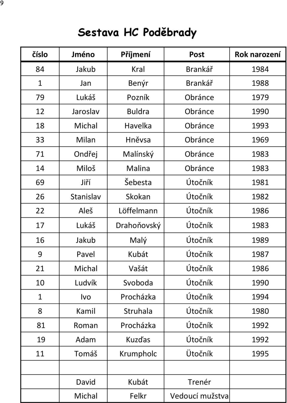 Aleš Löffelmann Útočník 1986 17 Lukáš Drahoňovský Útočník 1983 16 Jakub Malý Útočník 1989 9 Pavel Kubát Útočník 1987 21 Michal Vašát Útočník 1986 10 Ludvík Svoboda Útočník 1990 1 Ivo