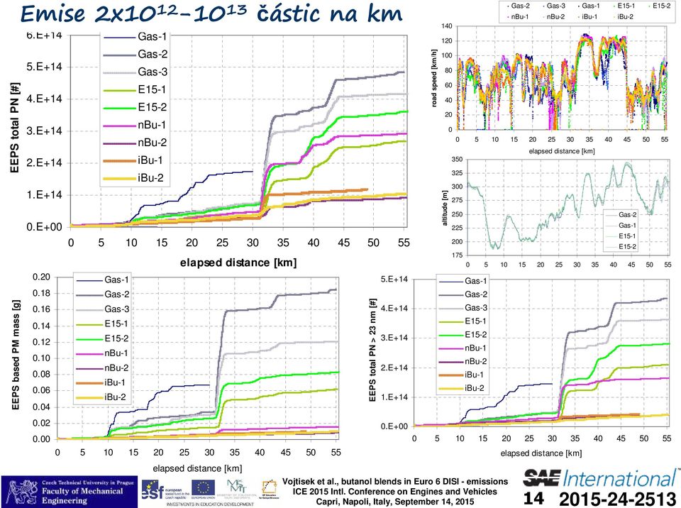 E15-2 nbu-1 nbu-2 ibu-1 ibu-2 elapsed distance [km] 5 1 15 2 25 3 35 4 45 5 55 elapsed distance [km] EEPS total PN > 23 nm [#] 5.E+14 4.E+14 3.E+14 2.E+14 1.E+14.E+ Vojtisek et al.