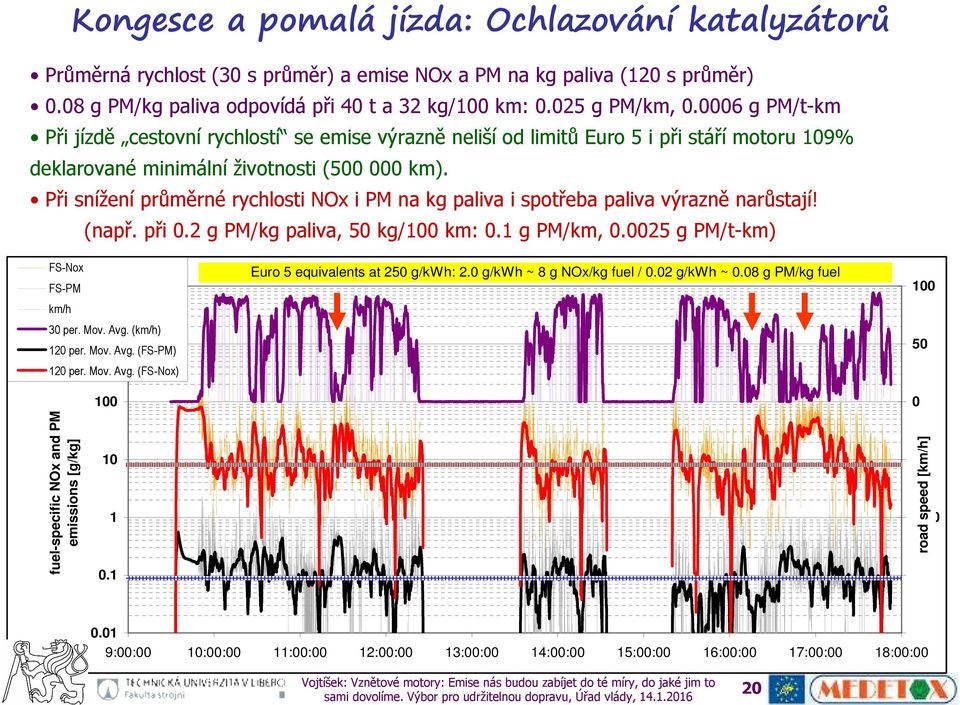 Při snížení průměrné rychlosti NOx i PM na kg paliva i spotřeba paliva výrazně narůstají! (např. při.2 g PM/kg paliva, 5 kg/1 km:.1 g PM/km,.25 g PM/t-km) FS-Nox FS-PM1 km/h 3 per. Mov. Avg.