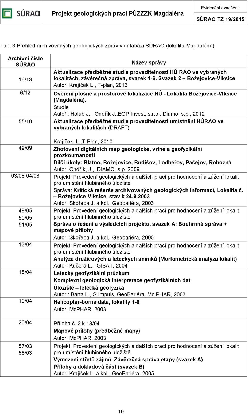 Studie Autoři: Holub J., Ondřík J.,EGP Invest, s.r.o., Diamo, s.p., 2012 55/10 Aktualizace předběžné studie proveditelnosti umístnění HÚRAO ve vybraných lokalitách (DRAFT) Krajíček, L.