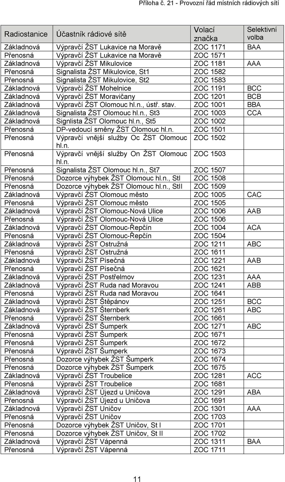 Moravičany ZOC 1201 BCB Základnová Výpravčí ŽST Olomouc hl.n., ústř. stav. ZOC 1001 BBA Základnová Signalista ŽST Olomouc hl.n., St3 ZOC 1003 CCA Základnová Signlista ŽST Olomouc hl.n., St5 ZOC 1002 Přenosná DP-vedoucí směny ŽST Olomouc hl.