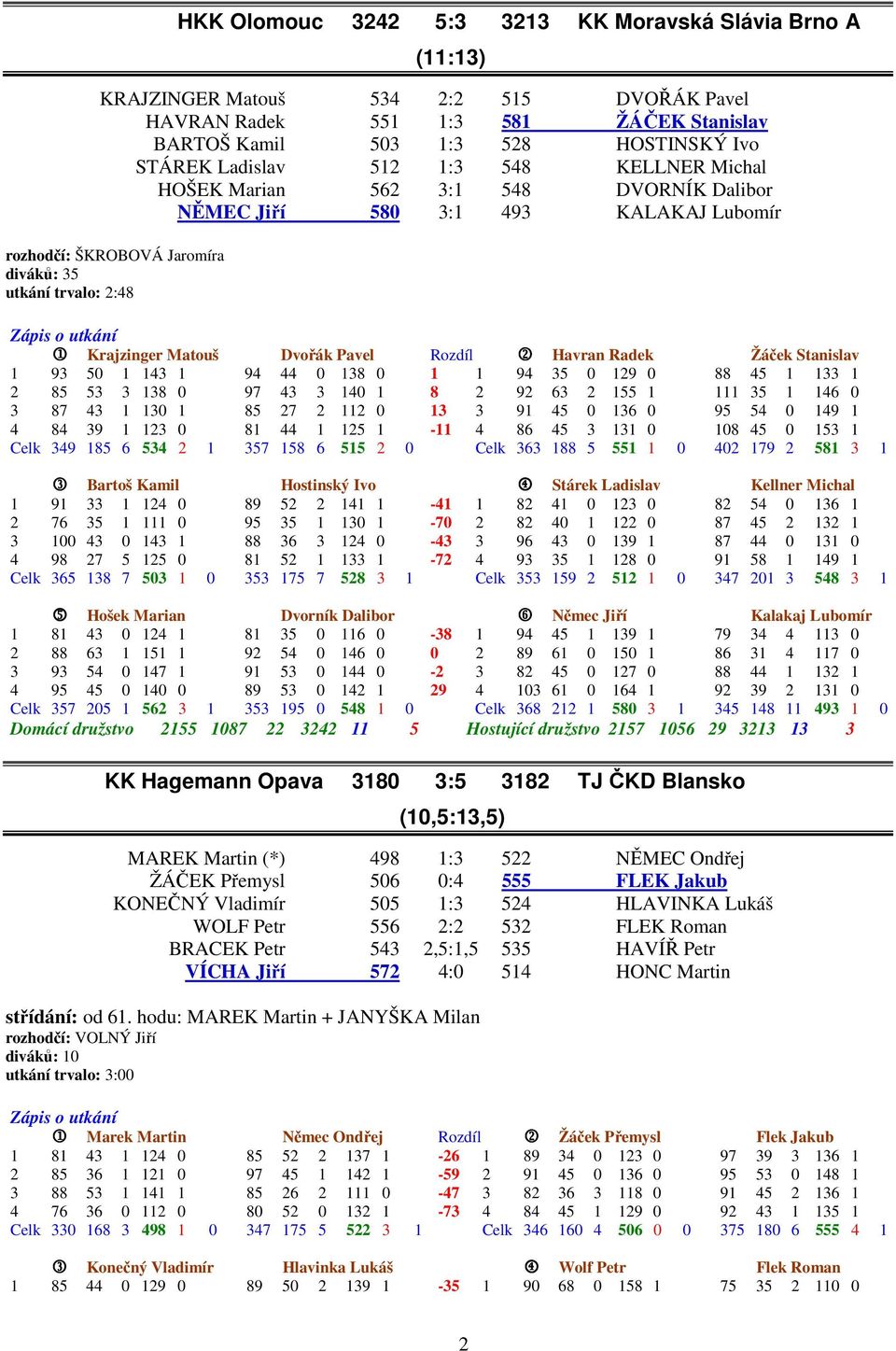 Rozdíl 2 Havran Radek Žáček Stanislav 1 93 50 1 143 1 94 44 0 138 0 1 1 94 35 0 129 0 88 45 1 133 1 2 85 53 3 138 0 97 43 3 140 1 8 2 92 63 2 155 1 111 35 1 146 0 3 87 43 1 130 1 85 27 2 112 0 13 3