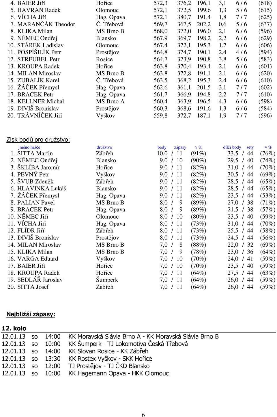 STÁREK Ladislav Olomouc 567,4 372,1 195,3 1,7 6 / 6 (606) 11. POSPÍŠILÍK Petr Prostějov 564,8 374,7 190,1 2,4 4 / 6 (594) 12. STREUBEL Petr Rosice 564,7 373,9 190,8 3,8 5 / 6 (583) 13.