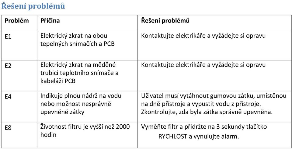 Kontaktujte elektrikáře a vyžádejte si opravu Uživatel musí vytáhnout gumovou zátku, umístěnou na dně přístroje a vypustit vodu z přístroje.